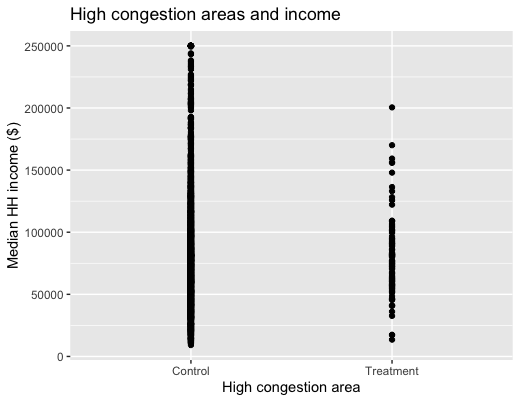 High Congestion areas and income