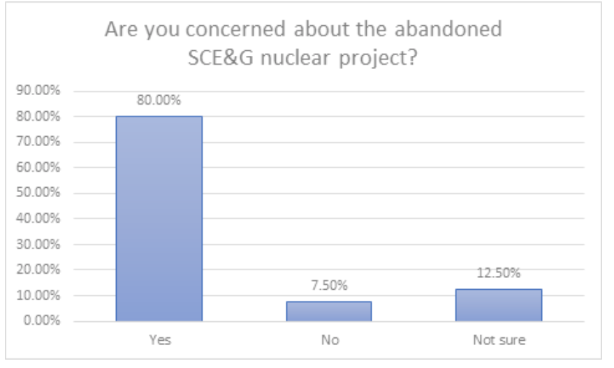 chart about SCG&E Nuclear Project