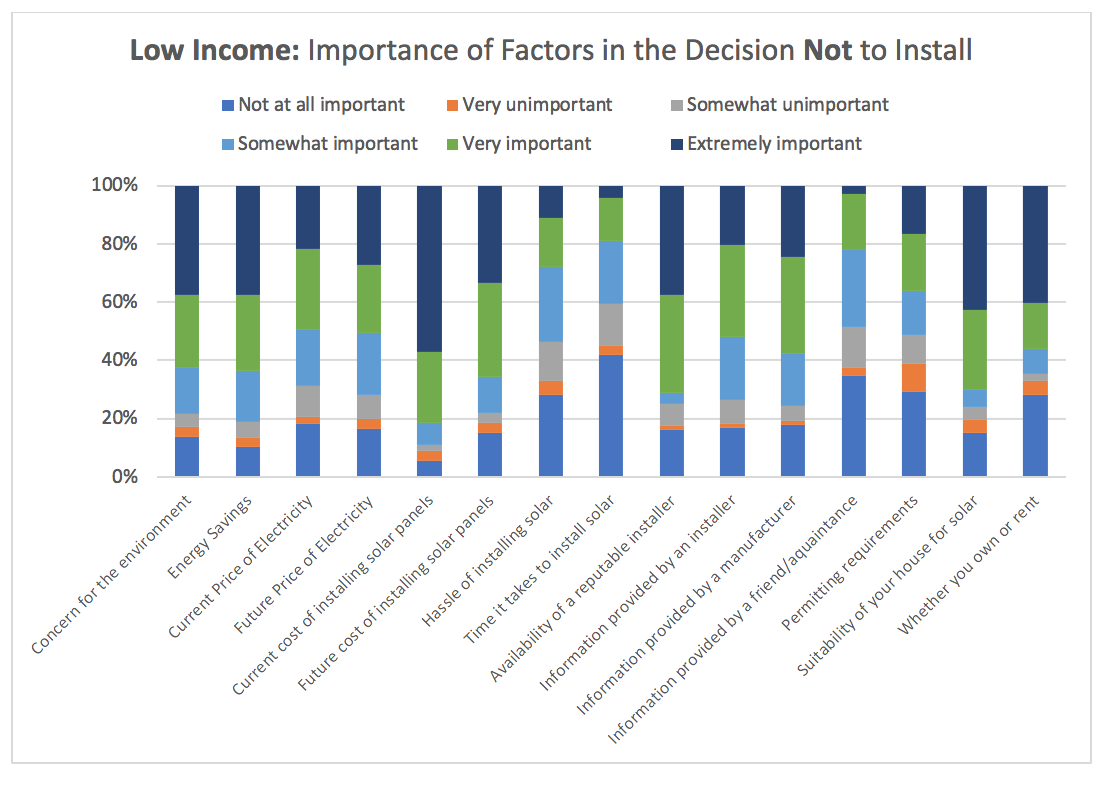 Chart of Low Income Reasons to NOT install solar