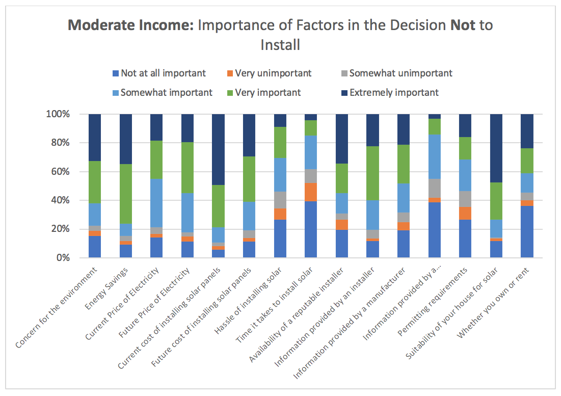 Chart of Moderate income reasons NOT to install Solar