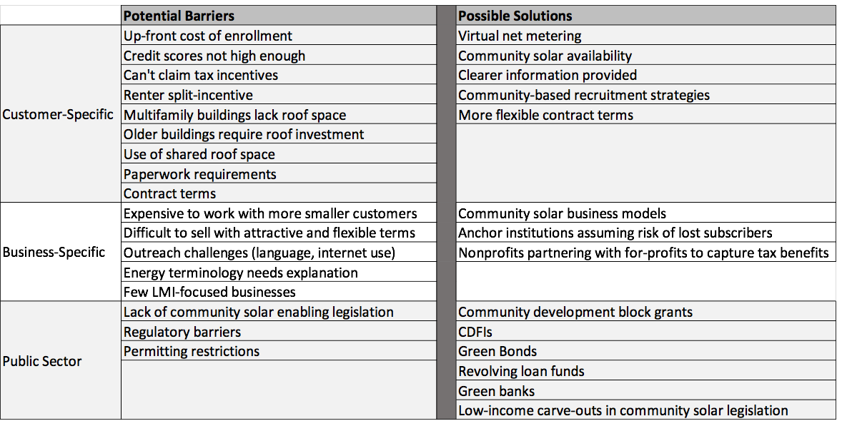 Table of Barriers and Solutions to LMI Solar Adoption