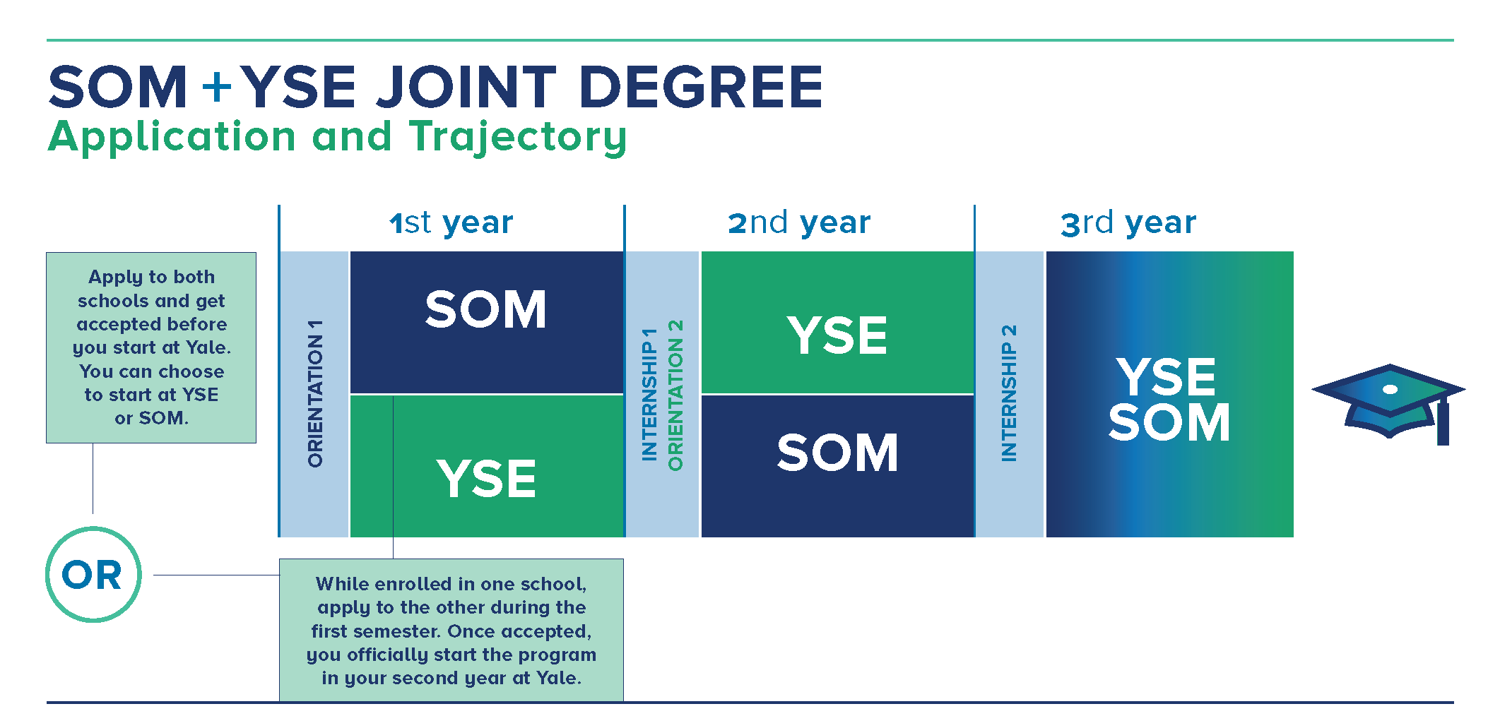 YSE/SOM trajectory