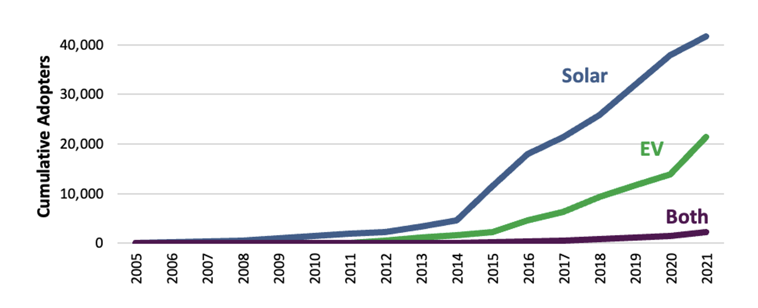 Line chart of Connecticut EV and Solar Adoption Over Time