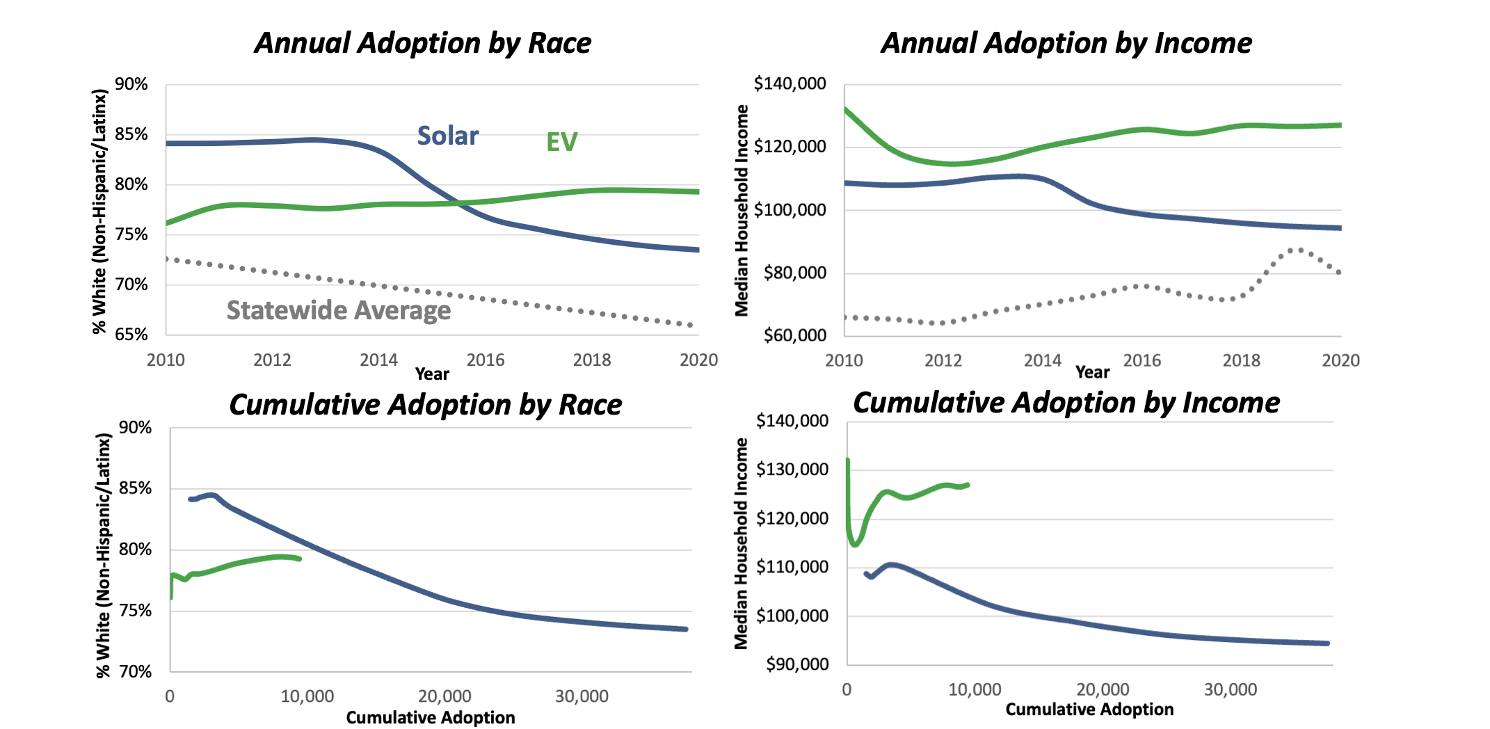 Line charts on Who Is Adopting EVs and Solar