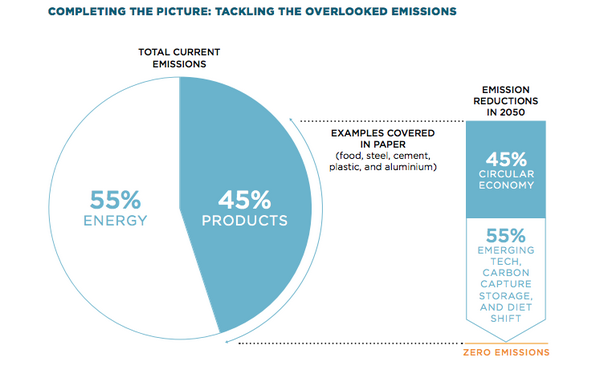 Overlooked Emissions pie chart