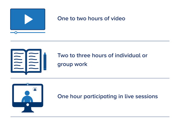 A typical workload for one week include 1-2 hours of video, 2-3 hours of individual or group work, and 1 hour of participating in live sessions